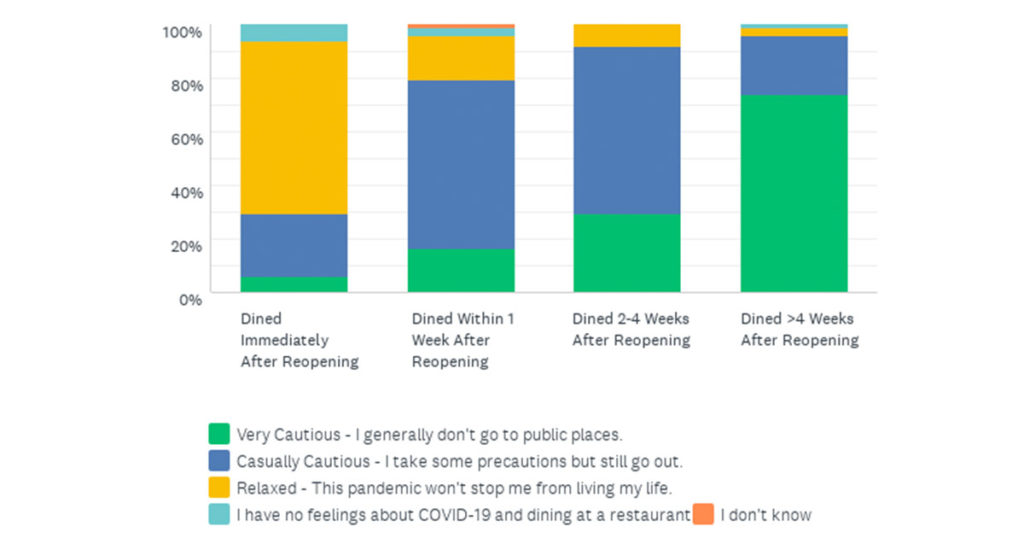 Increase dining frequency - which best describes your feelings about COVID-19 and dining at a restaurant?