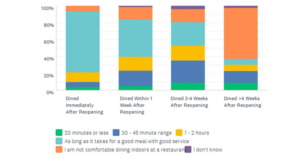 Increase dining frequency - how long are you comfortable being indoors while dining in a restaurant?