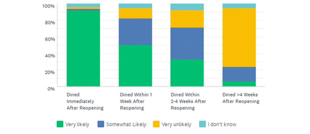 Increase dining frequency - how likely are you to dine out again in the next 30 days?