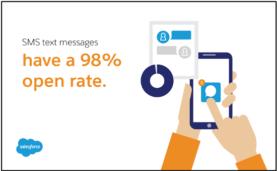 Salesforce SMS text messages have a 98% open rate.