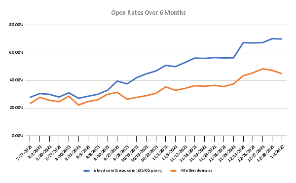 Open Rates over 6 months