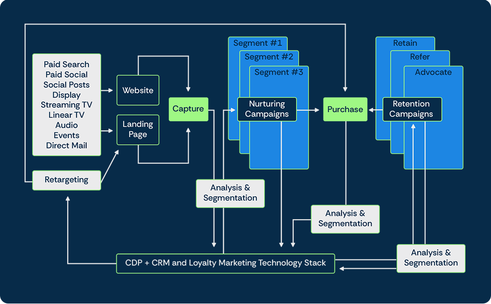 Paid Media Customer Flow Chart