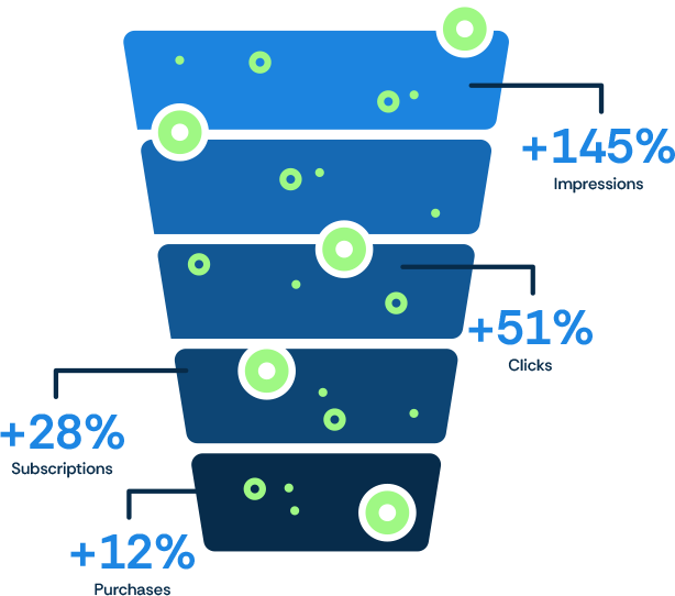 Paid Media Customer Funnel