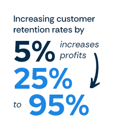 Increasing customer retention rates by 5% increases profits by up to 95%